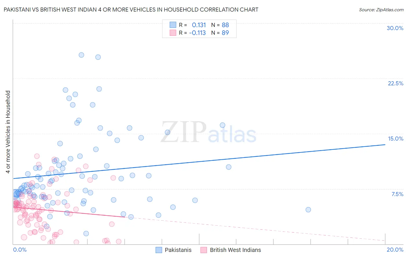 Pakistani vs British West Indian 4 or more Vehicles in Household