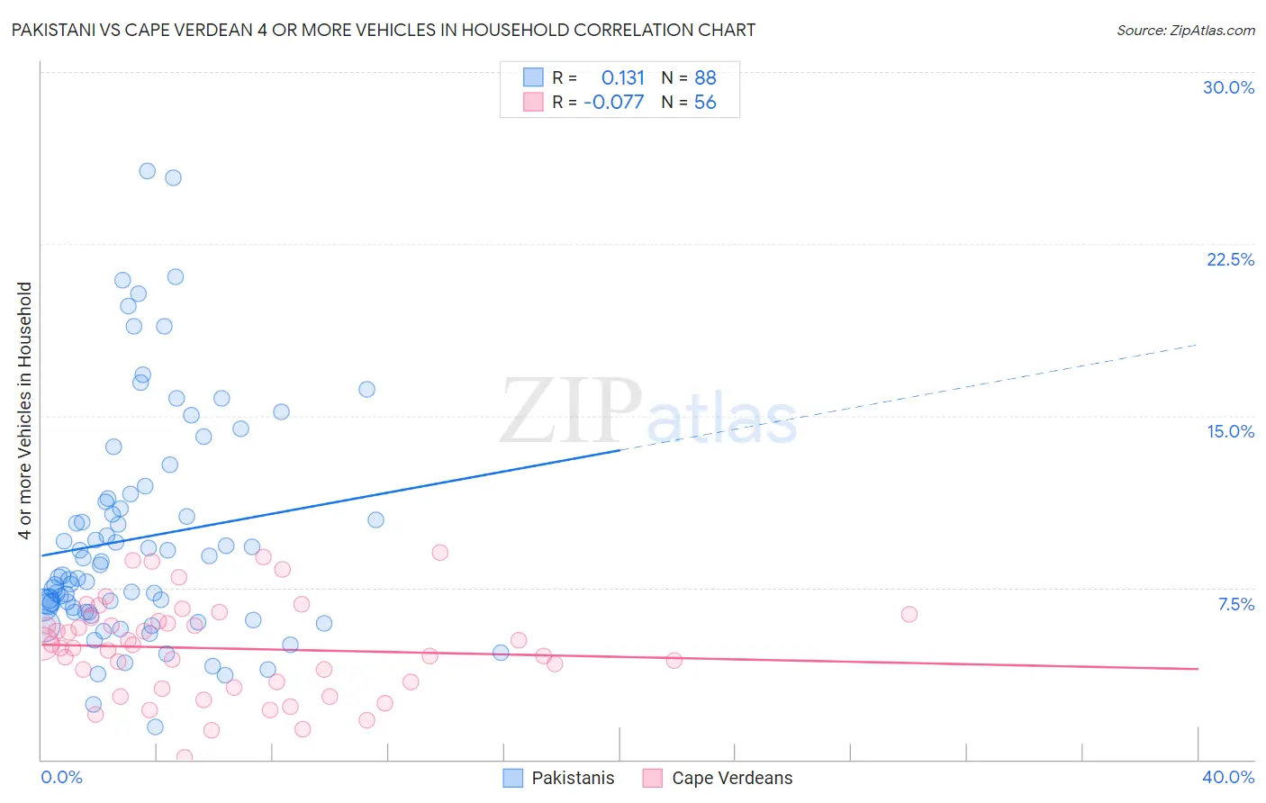 Pakistani vs Cape Verdean 4 or more Vehicles in Household