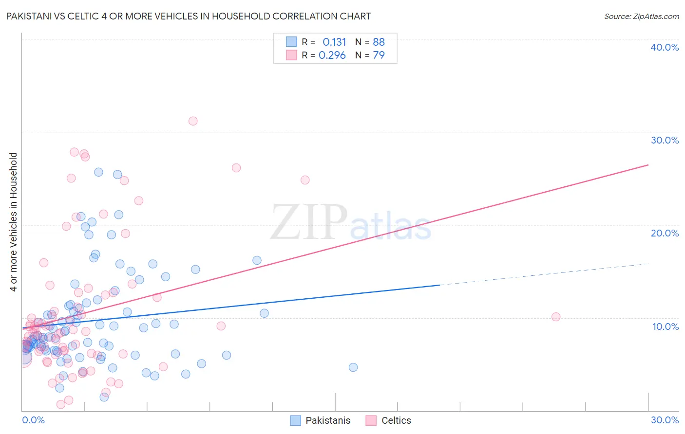 Pakistani vs Celtic 4 or more Vehicles in Household