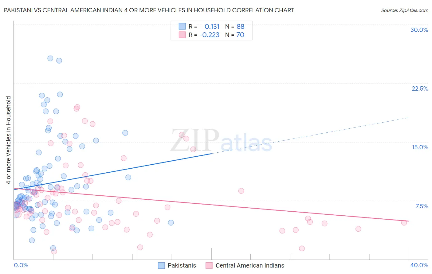 Pakistani vs Central American Indian 4 or more Vehicles in Household