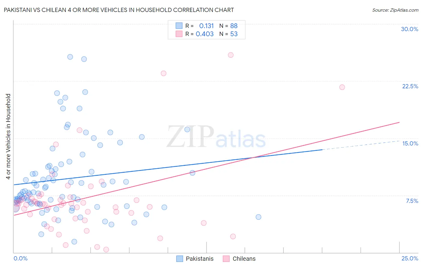 Pakistani vs Chilean 4 or more Vehicles in Household