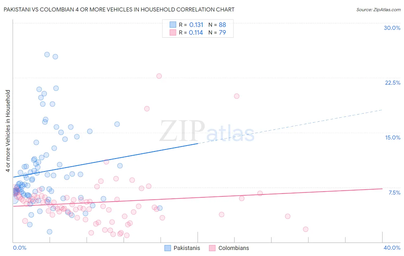 Pakistani vs Colombian 4 or more Vehicles in Household