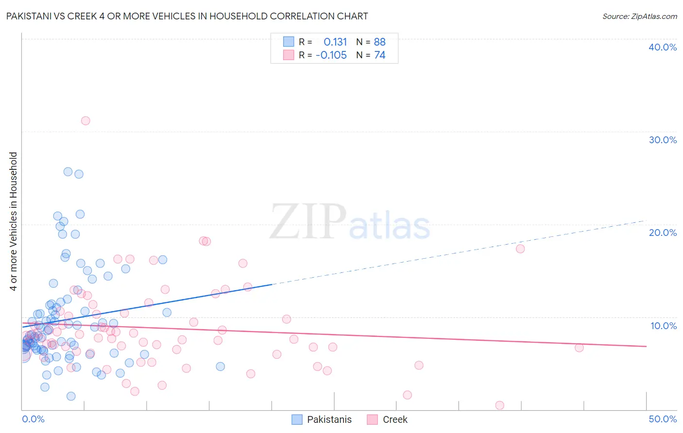 Pakistani vs Creek 4 or more Vehicles in Household