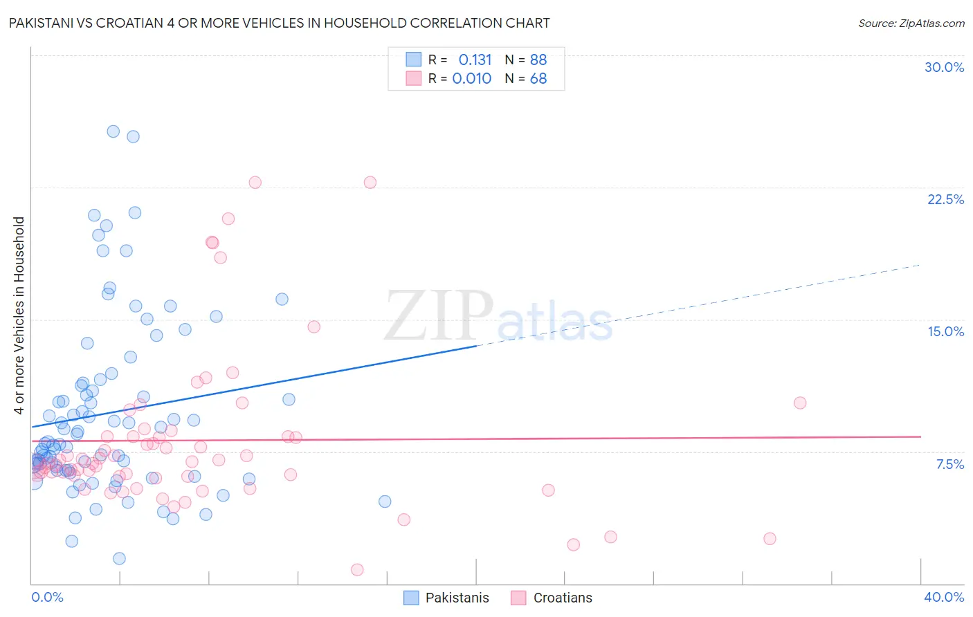 Pakistani vs Croatian 4 or more Vehicles in Household