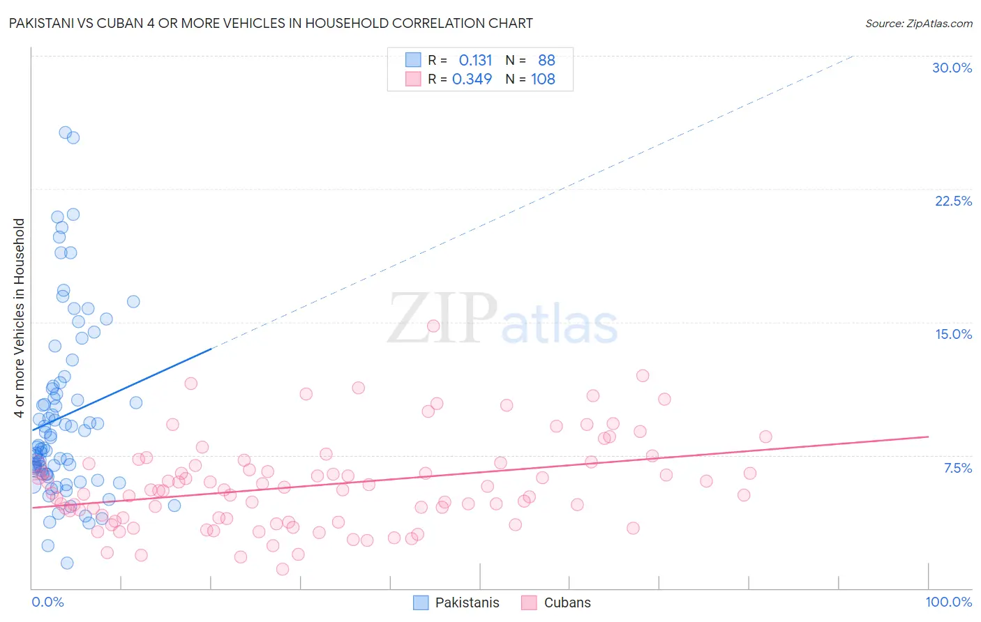 Pakistani vs Cuban 4 or more Vehicles in Household