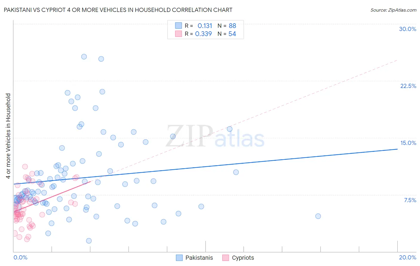 Pakistani vs Cypriot 4 or more Vehicles in Household