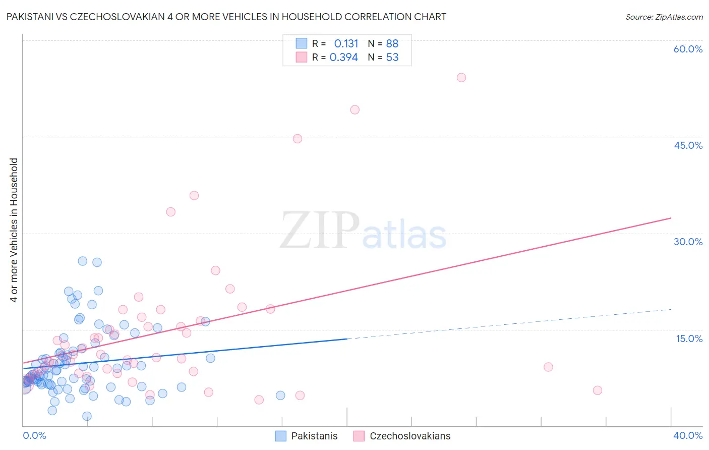 Pakistani vs Czechoslovakian 4 or more Vehicles in Household