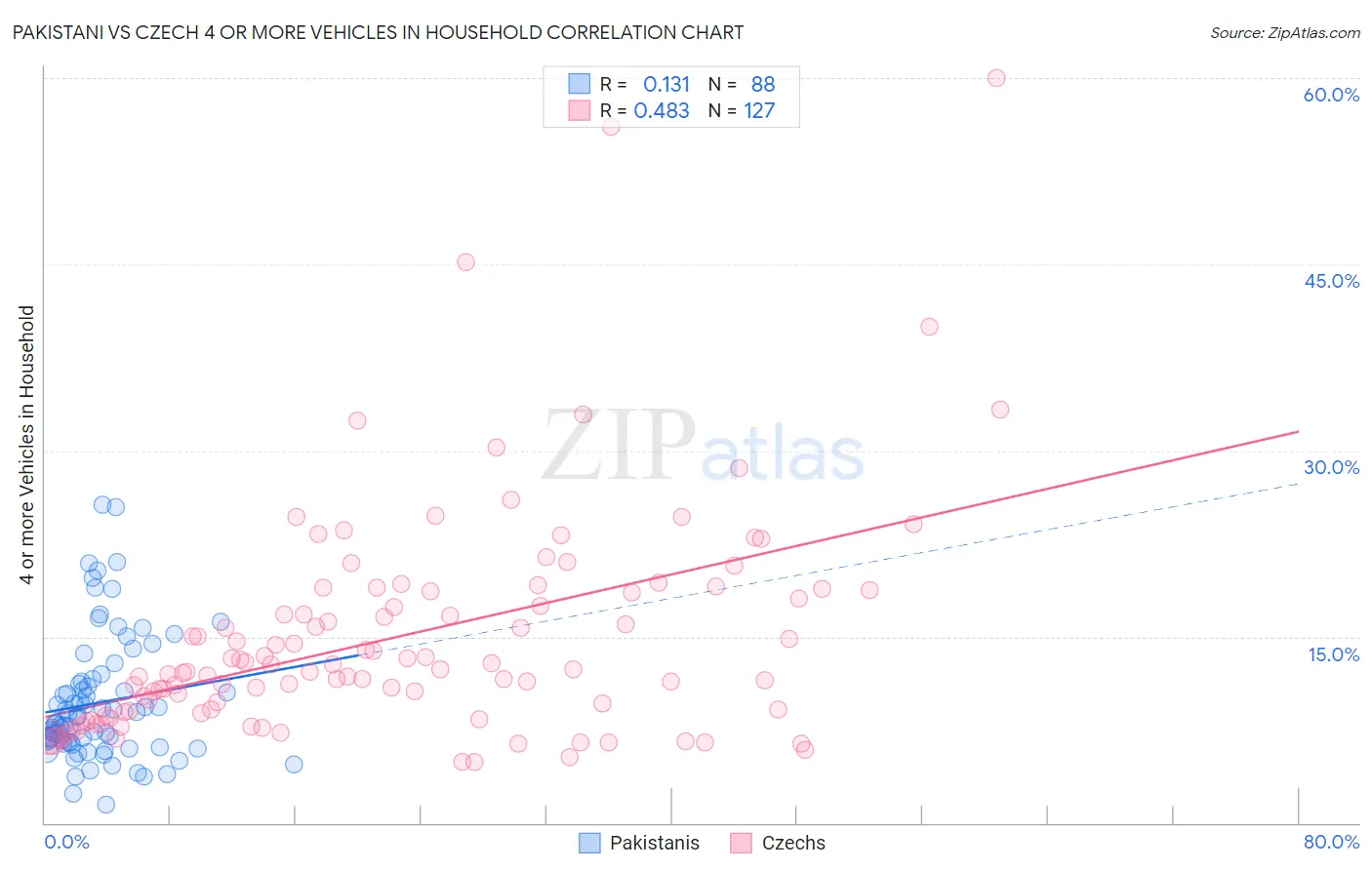 Pakistani vs Czech 4 or more Vehicles in Household
