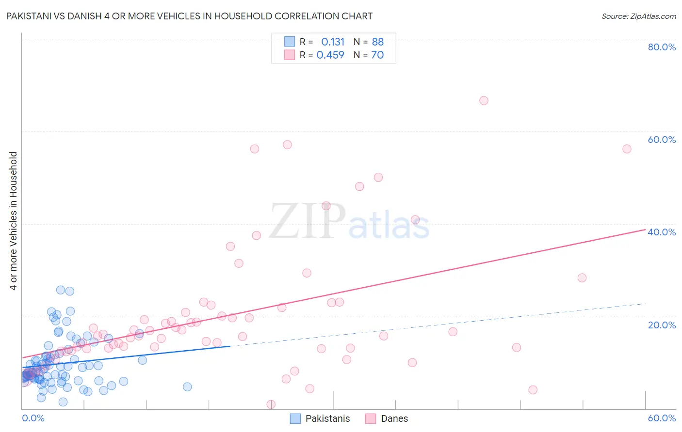 Pakistani vs Danish 4 or more Vehicles in Household