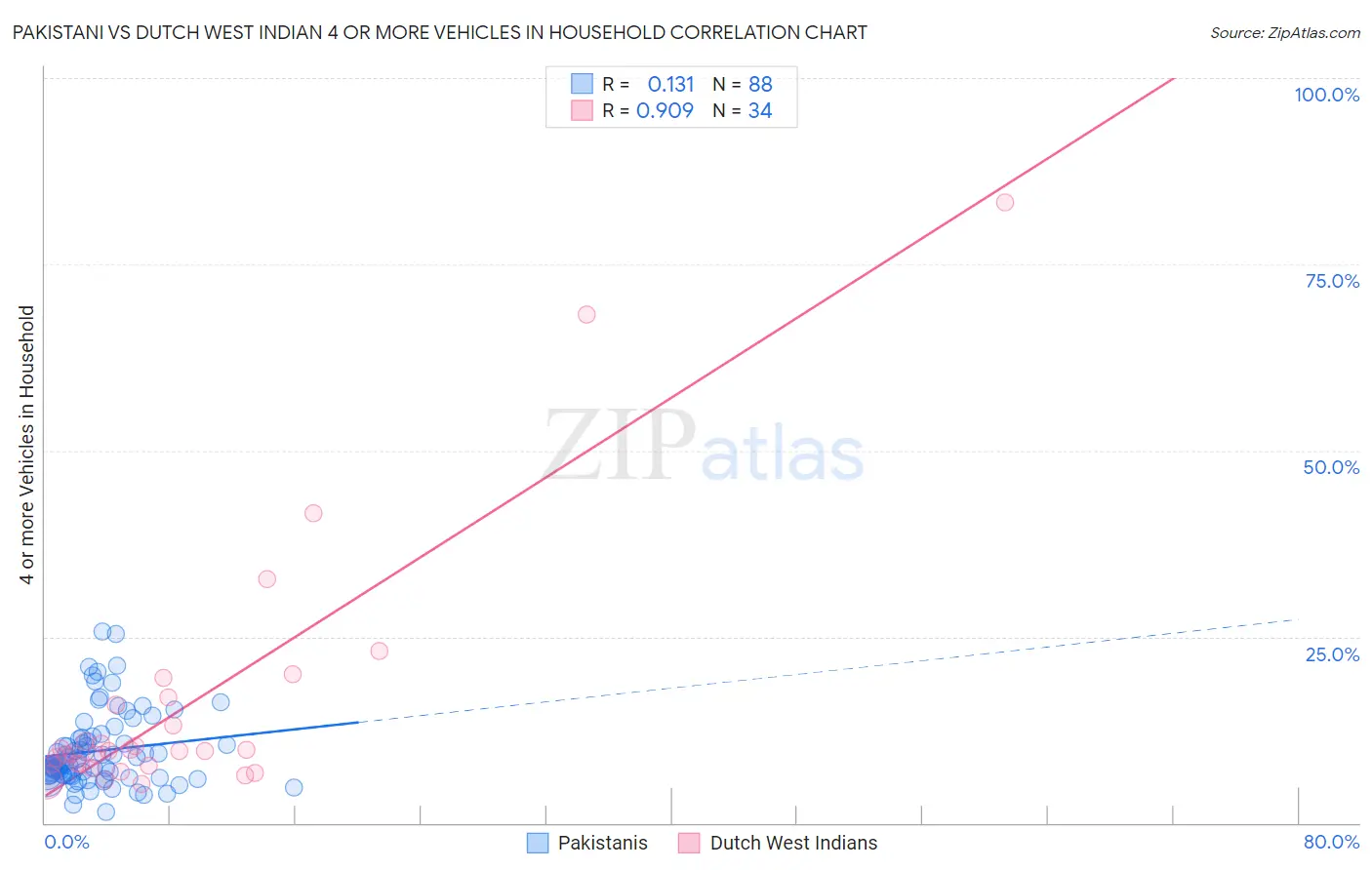 Pakistani vs Dutch West Indian 4 or more Vehicles in Household