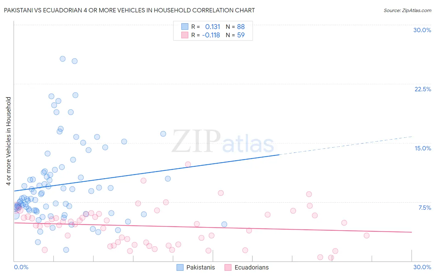Pakistani vs Ecuadorian 4 or more Vehicles in Household