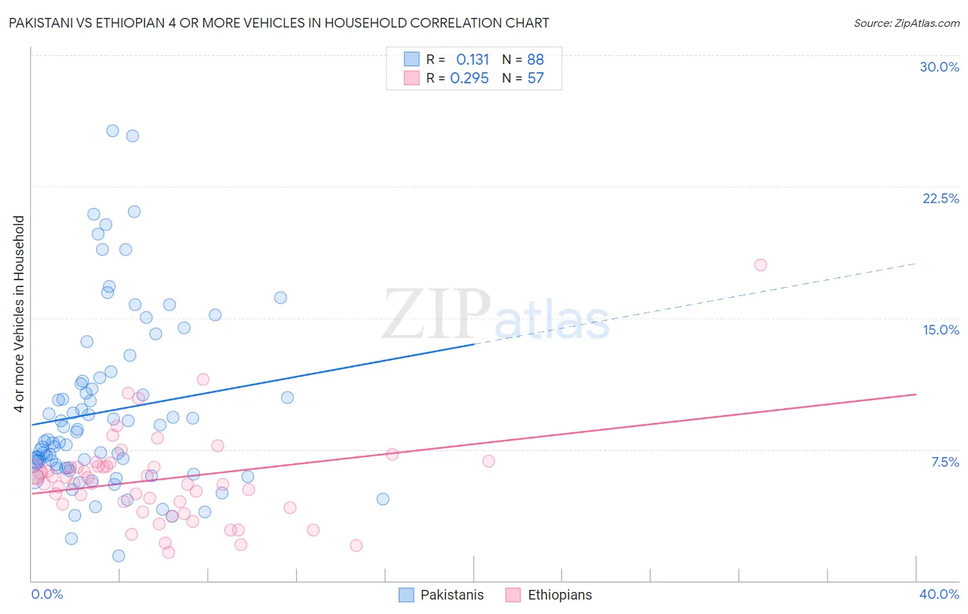 Pakistani vs Ethiopian 4 or more Vehicles in Household