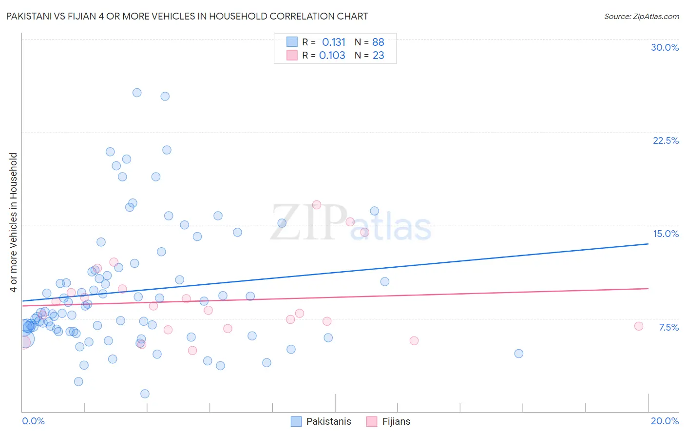 Pakistani vs Fijian 4 or more Vehicles in Household