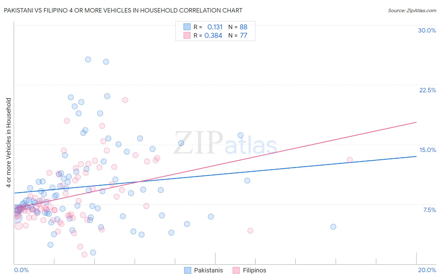 Pakistani vs Filipino 4 or more Vehicles in Household