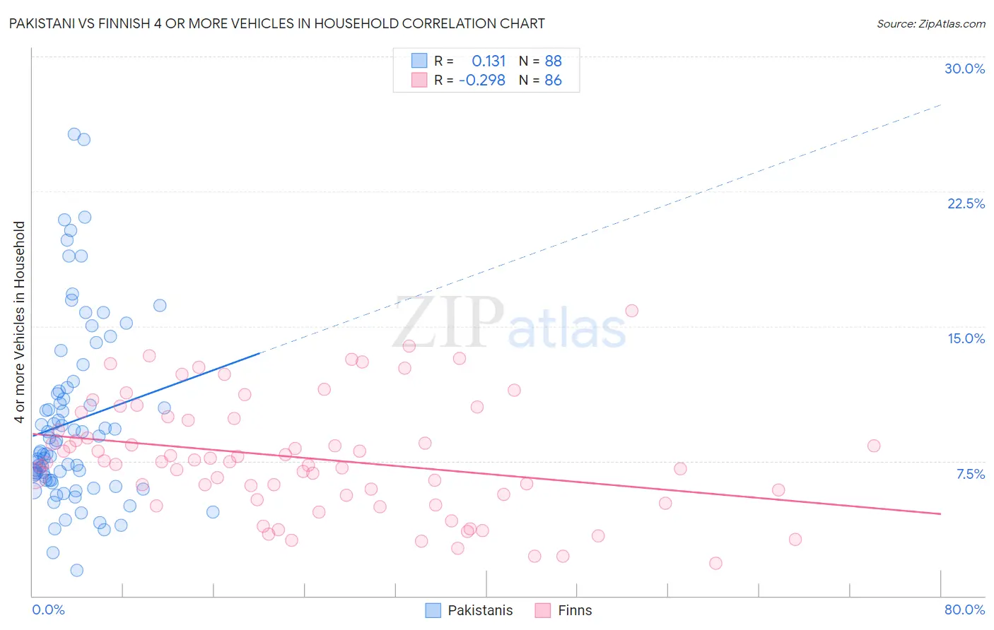 Pakistani vs Finnish 4 or more Vehicles in Household