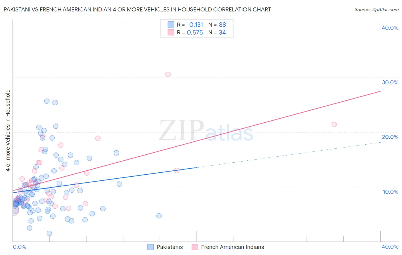 Pakistani vs French American Indian 4 or more Vehicles in Household