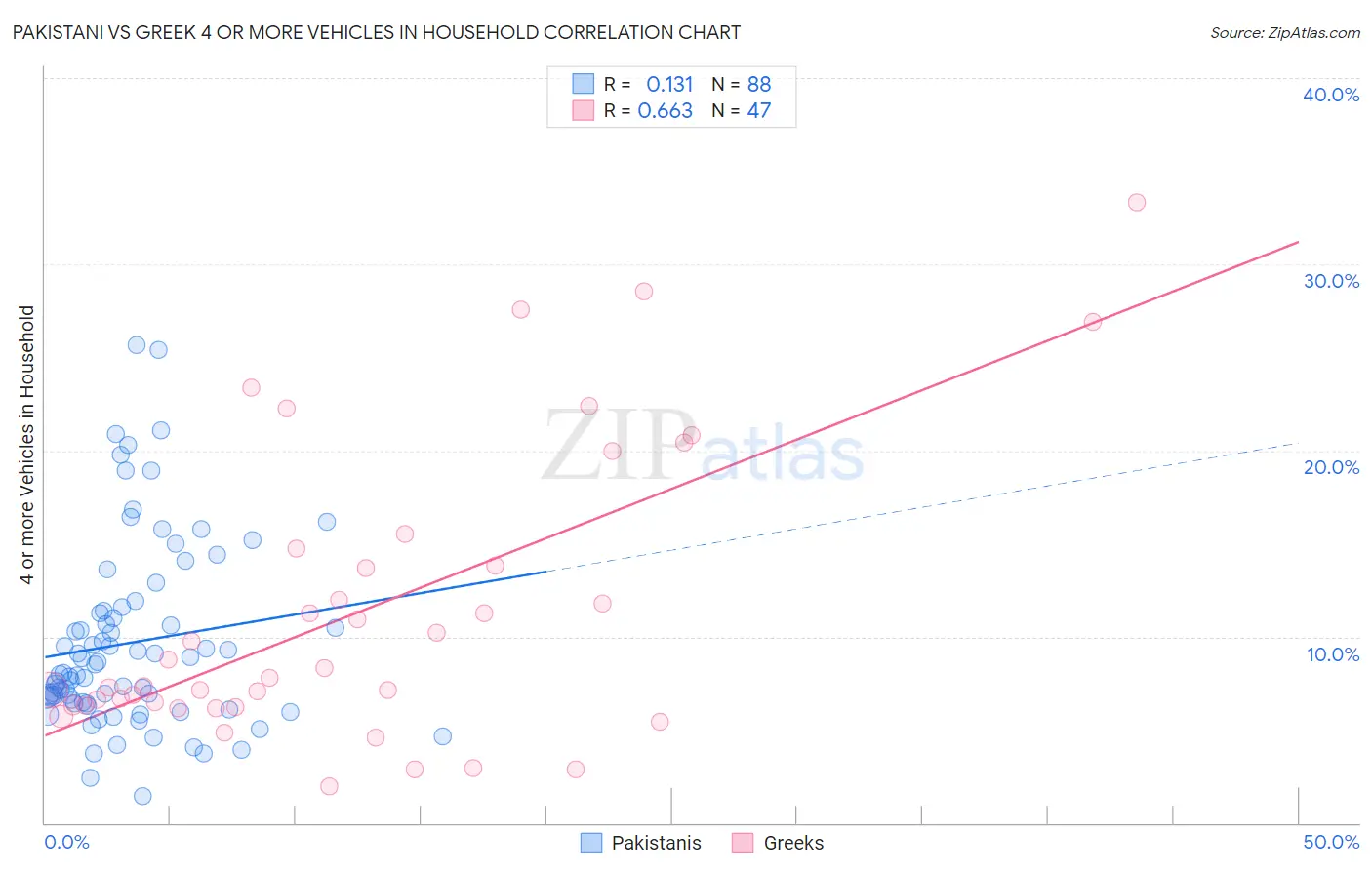 Pakistani vs Greek 4 or more Vehicles in Household
