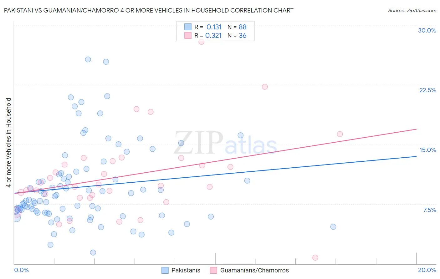 Pakistani vs Guamanian/Chamorro 4 or more Vehicles in Household