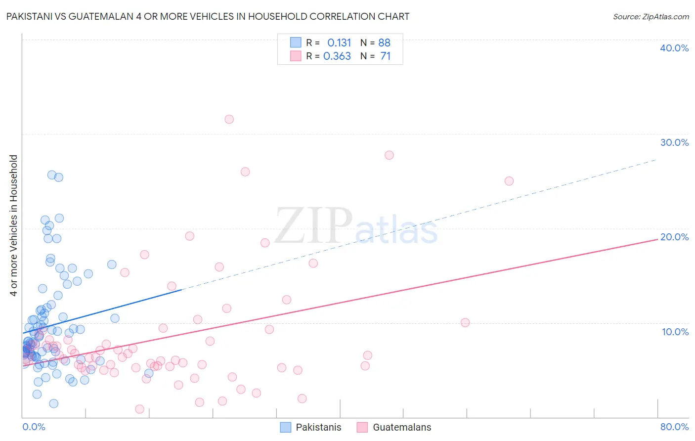 Pakistani vs Guatemalan 4 or more Vehicles in Household
