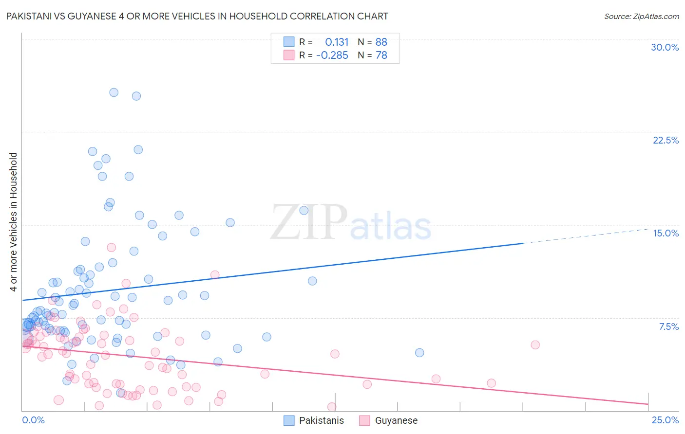 Pakistani vs Guyanese 4 or more Vehicles in Household