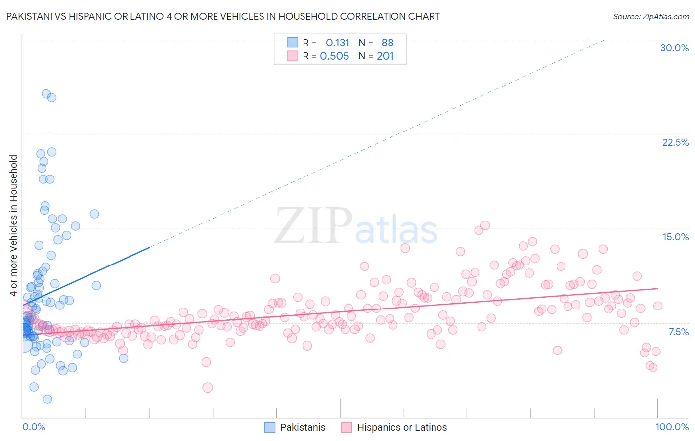 Pakistani vs Hispanic or Latino 4 or more Vehicles in Household