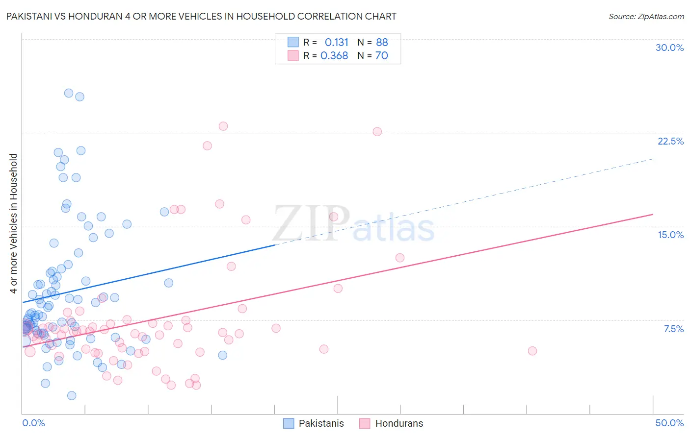 Pakistani vs Honduran 4 or more Vehicles in Household