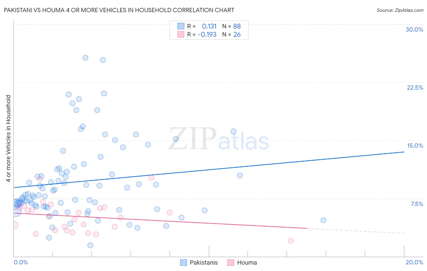 Pakistani vs Houma 4 or more Vehicles in Household