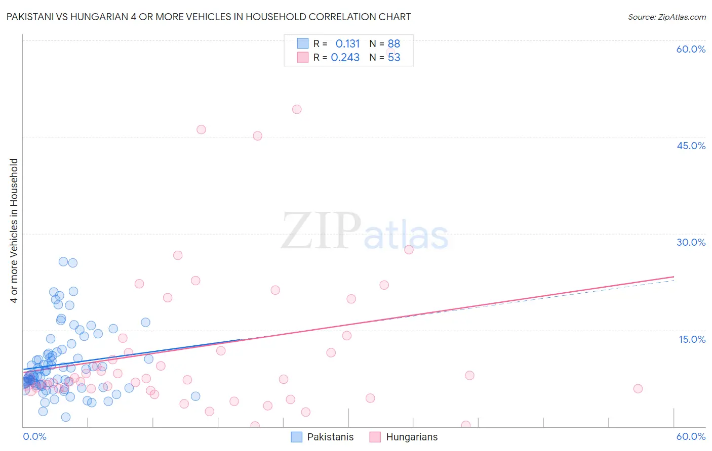 Pakistani vs Hungarian 4 or more Vehicles in Household