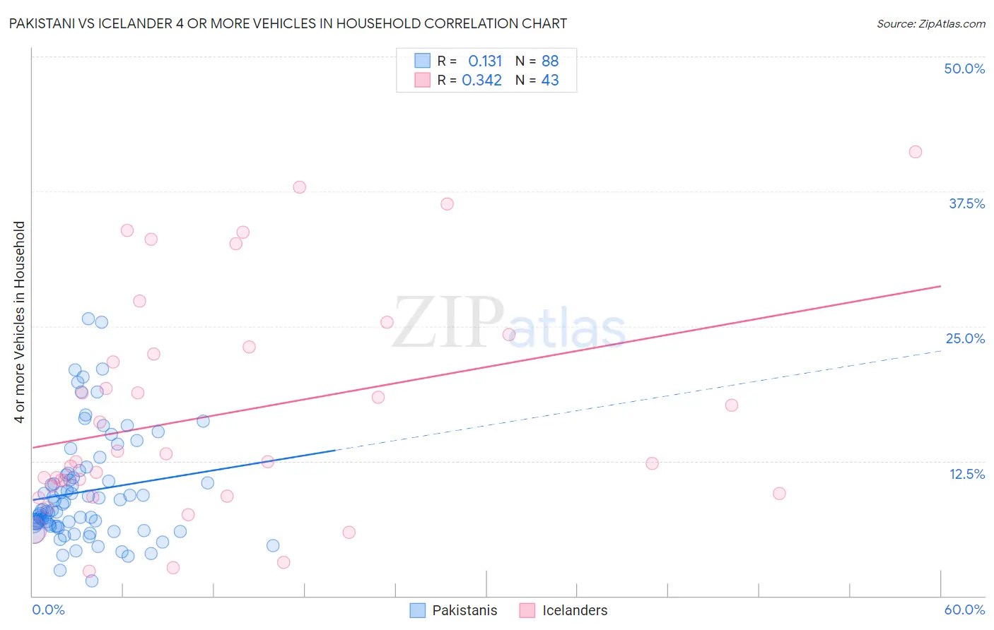 Pakistani vs Icelander 4 or more Vehicles in Household