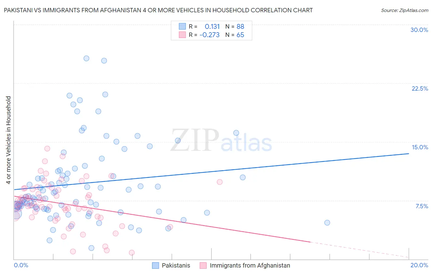 Pakistani vs Immigrants from Afghanistan 4 or more Vehicles in Household