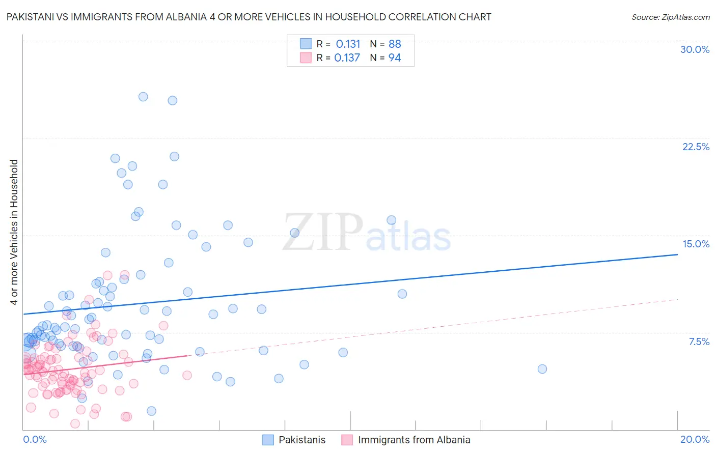 Pakistani vs Immigrants from Albania 4 or more Vehicles in Household