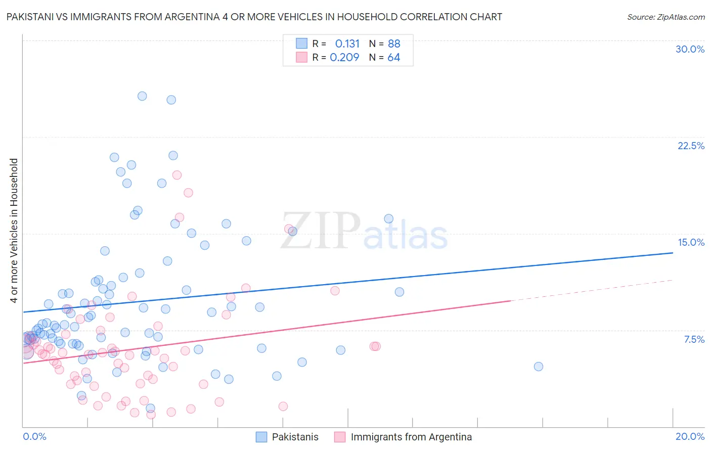 Pakistani vs Immigrants from Argentina 4 or more Vehicles in Household