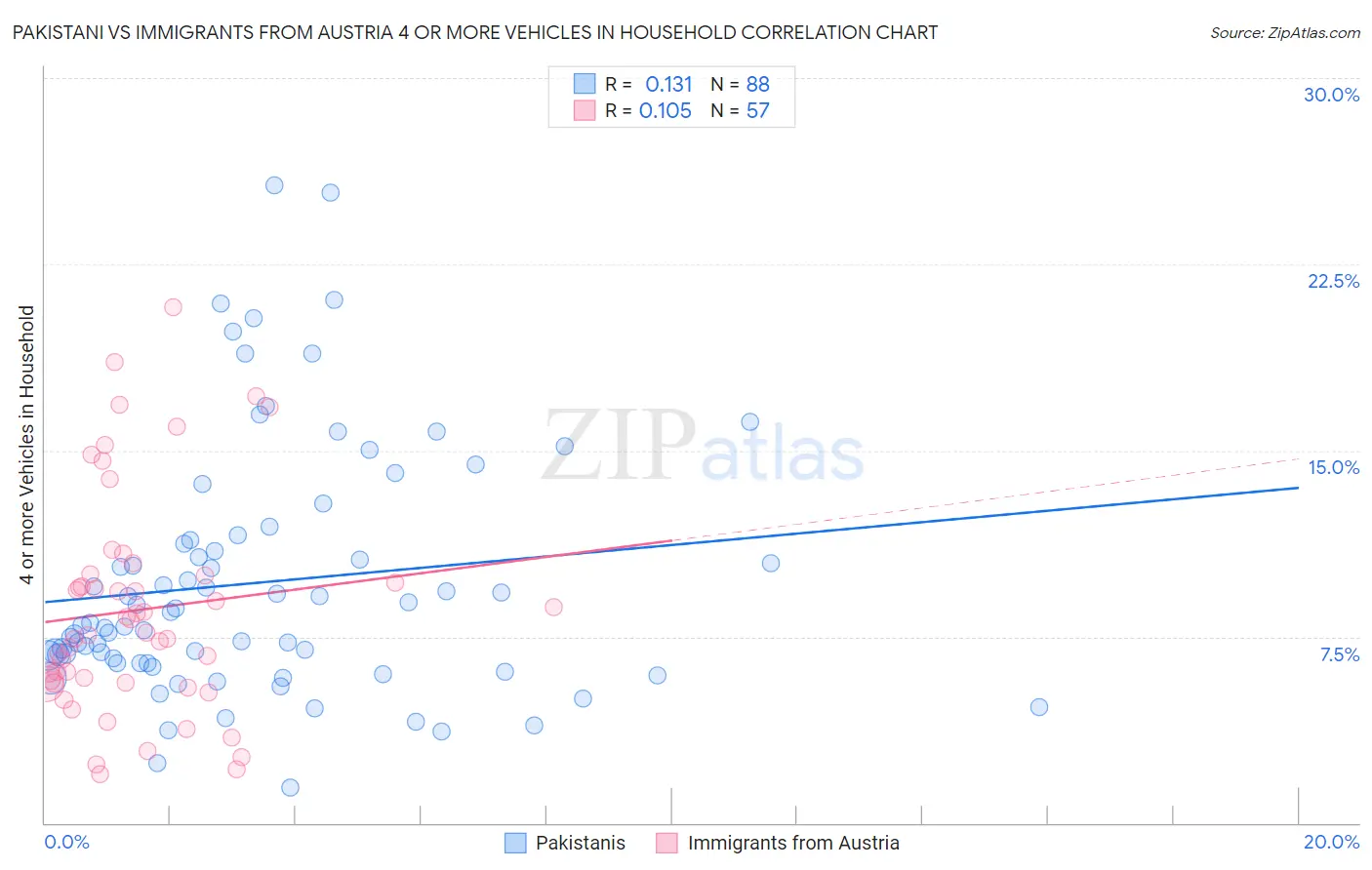 Pakistani vs Immigrants from Austria 4 or more Vehicles in Household