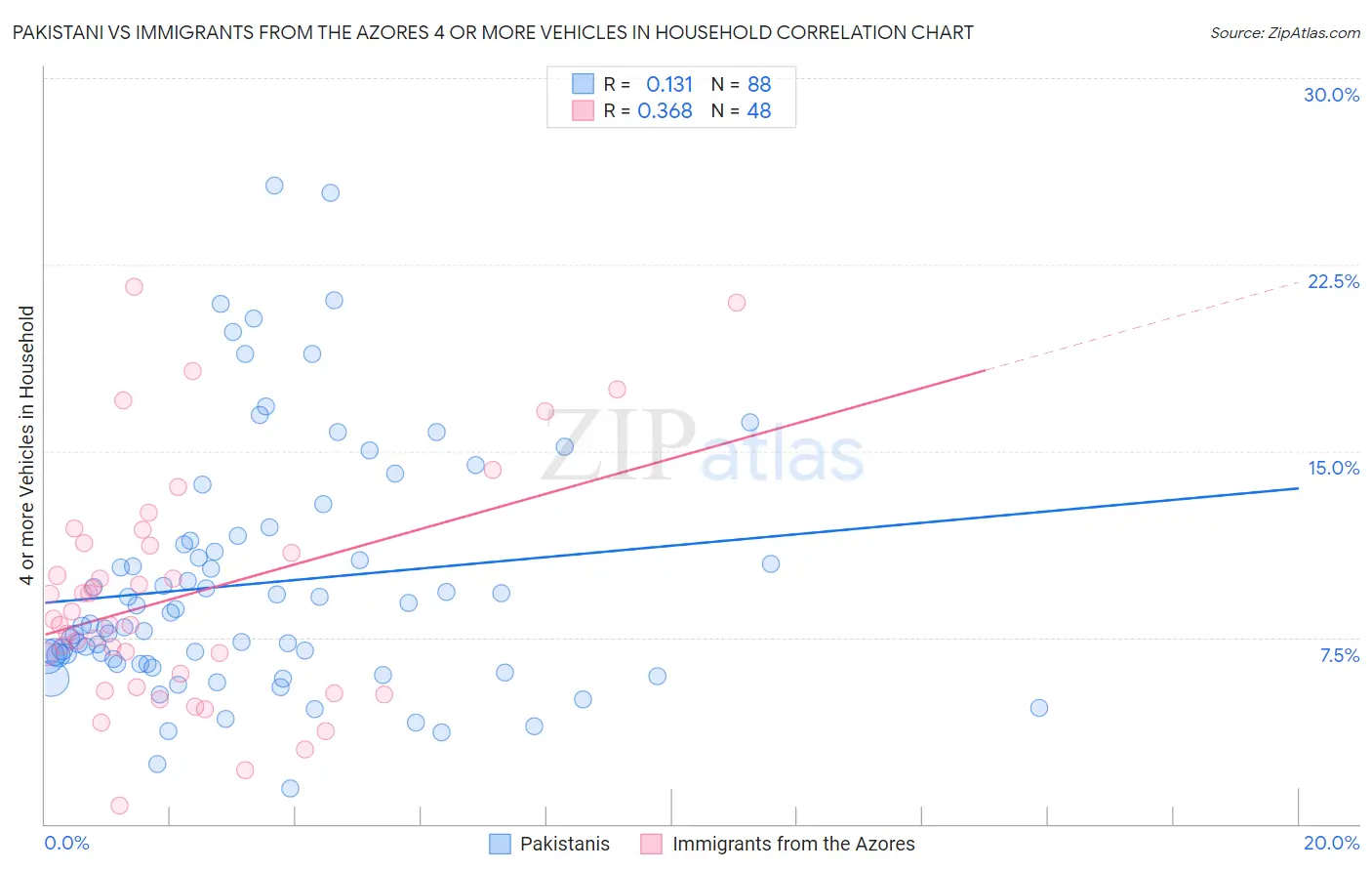 Pakistani vs Immigrants from the Azores 4 or more Vehicles in Household