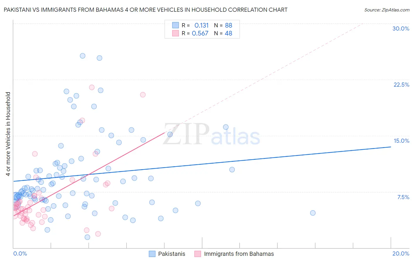 Pakistani vs Immigrants from Bahamas 4 or more Vehicles in Household
