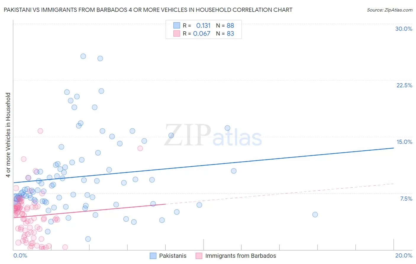 Pakistani vs Immigrants from Barbados 4 or more Vehicles in Household
