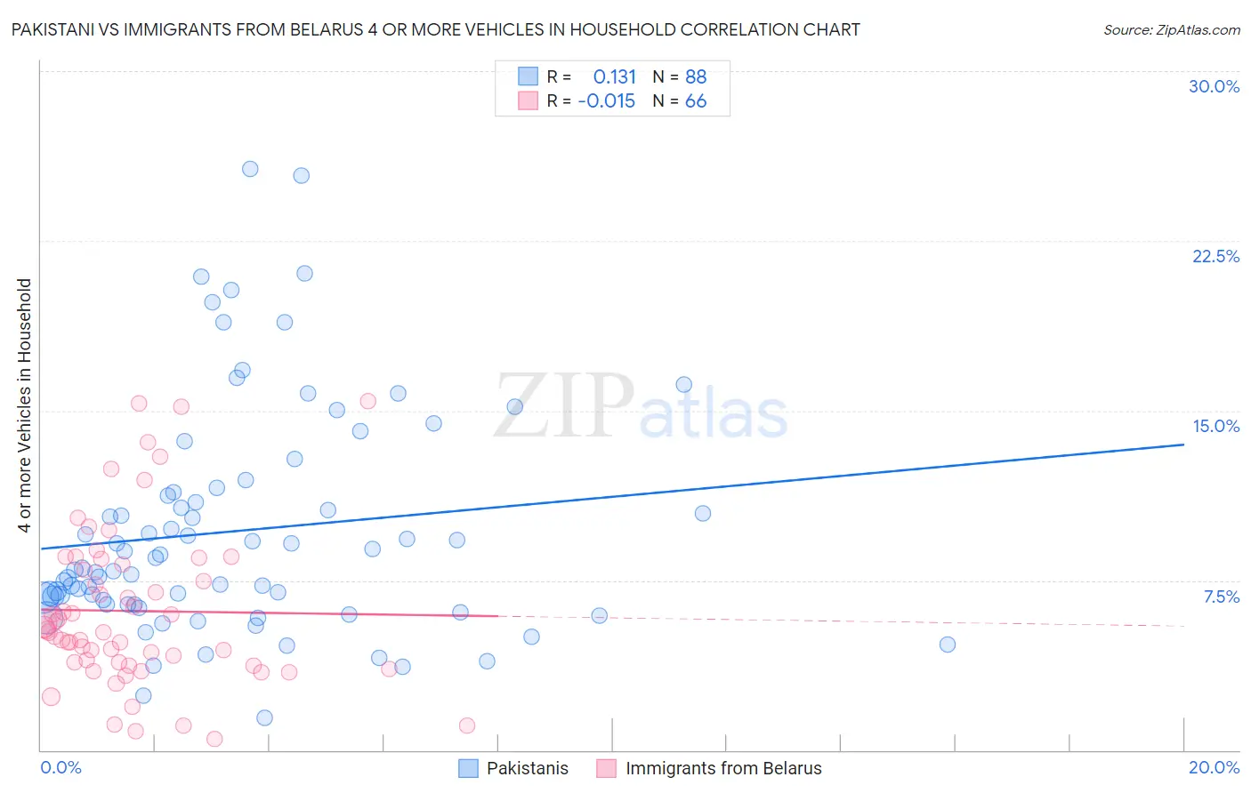 Pakistani vs Immigrants from Belarus 4 or more Vehicles in Household