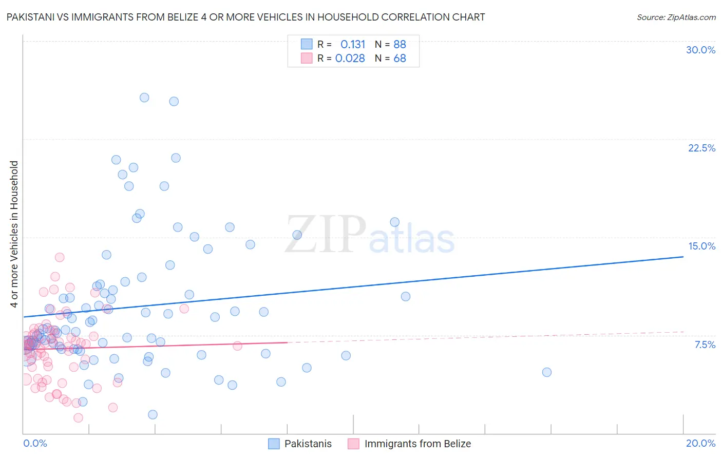 Pakistani vs Immigrants from Belize 4 or more Vehicles in Household