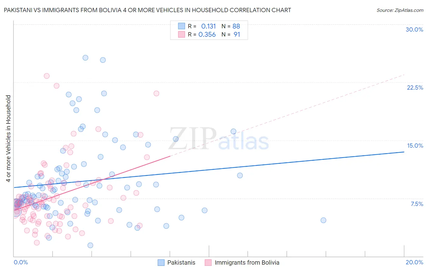 Pakistani vs Immigrants from Bolivia 4 or more Vehicles in Household
