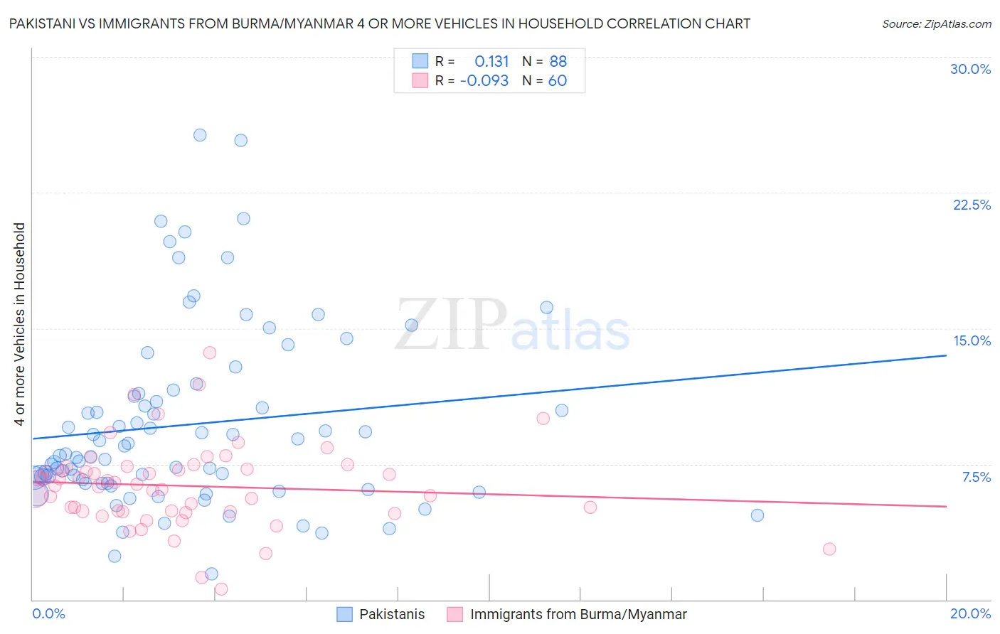 Pakistani vs Immigrants from Burma/Myanmar 4 or more Vehicles in Household