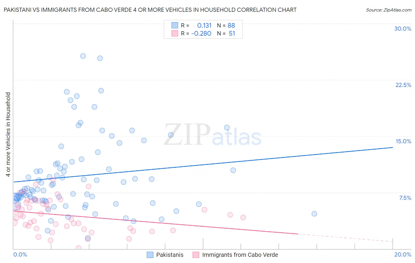 Pakistani vs Immigrants from Cabo Verde 4 or more Vehicles in Household