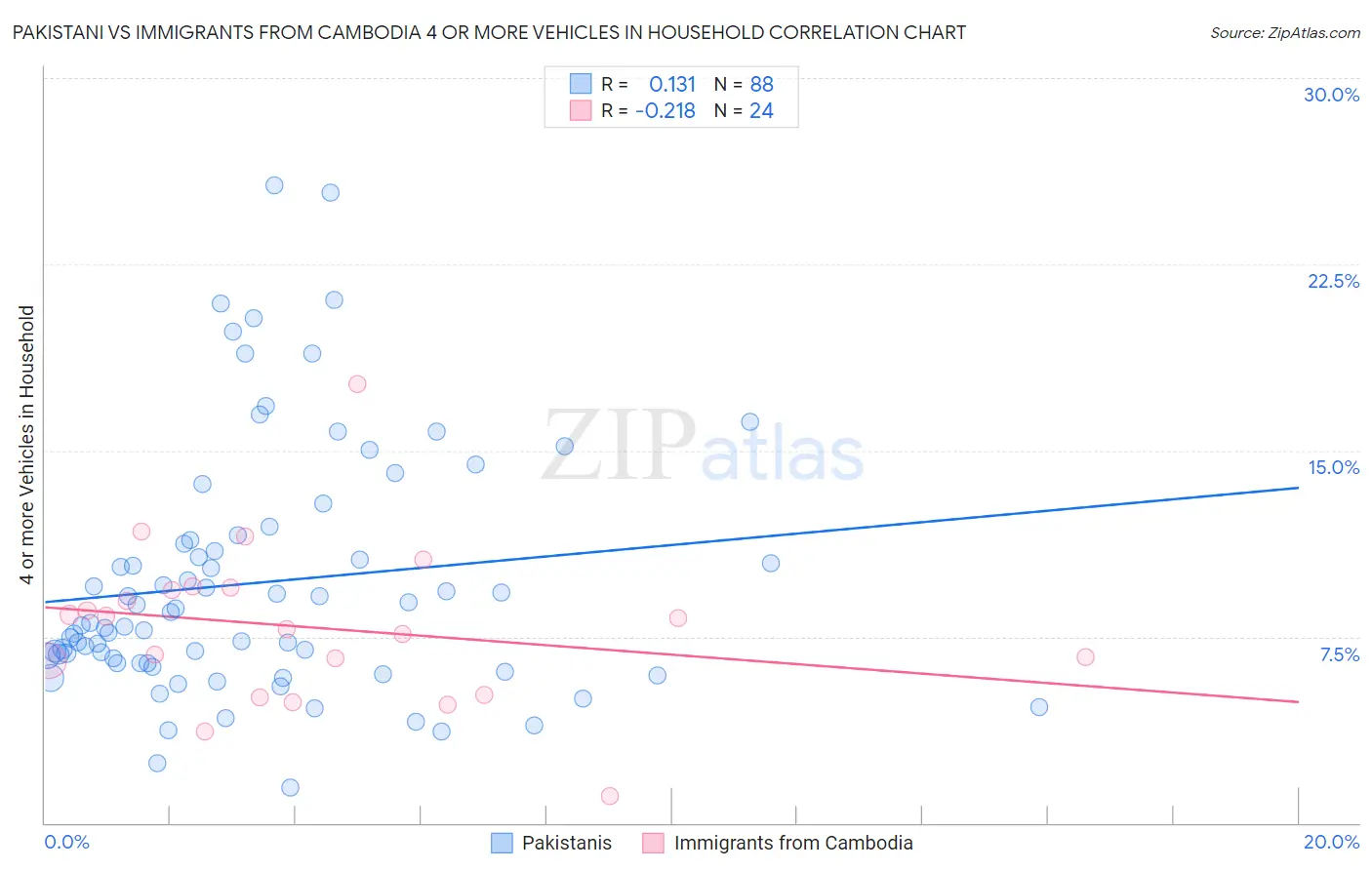 Pakistani vs Immigrants from Cambodia 4 or more Vehicles in Household