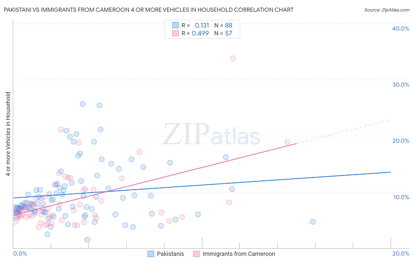 Pakistani vs Immigrants from Cameroon 4 or more Vehicles in Household