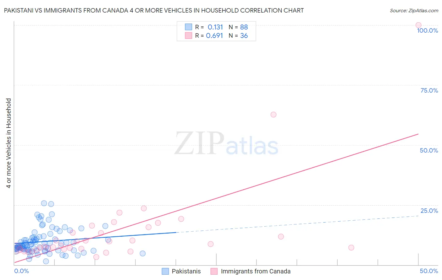 Pakistani vs Immigrants from Canada 4 or more Vehicles in Household