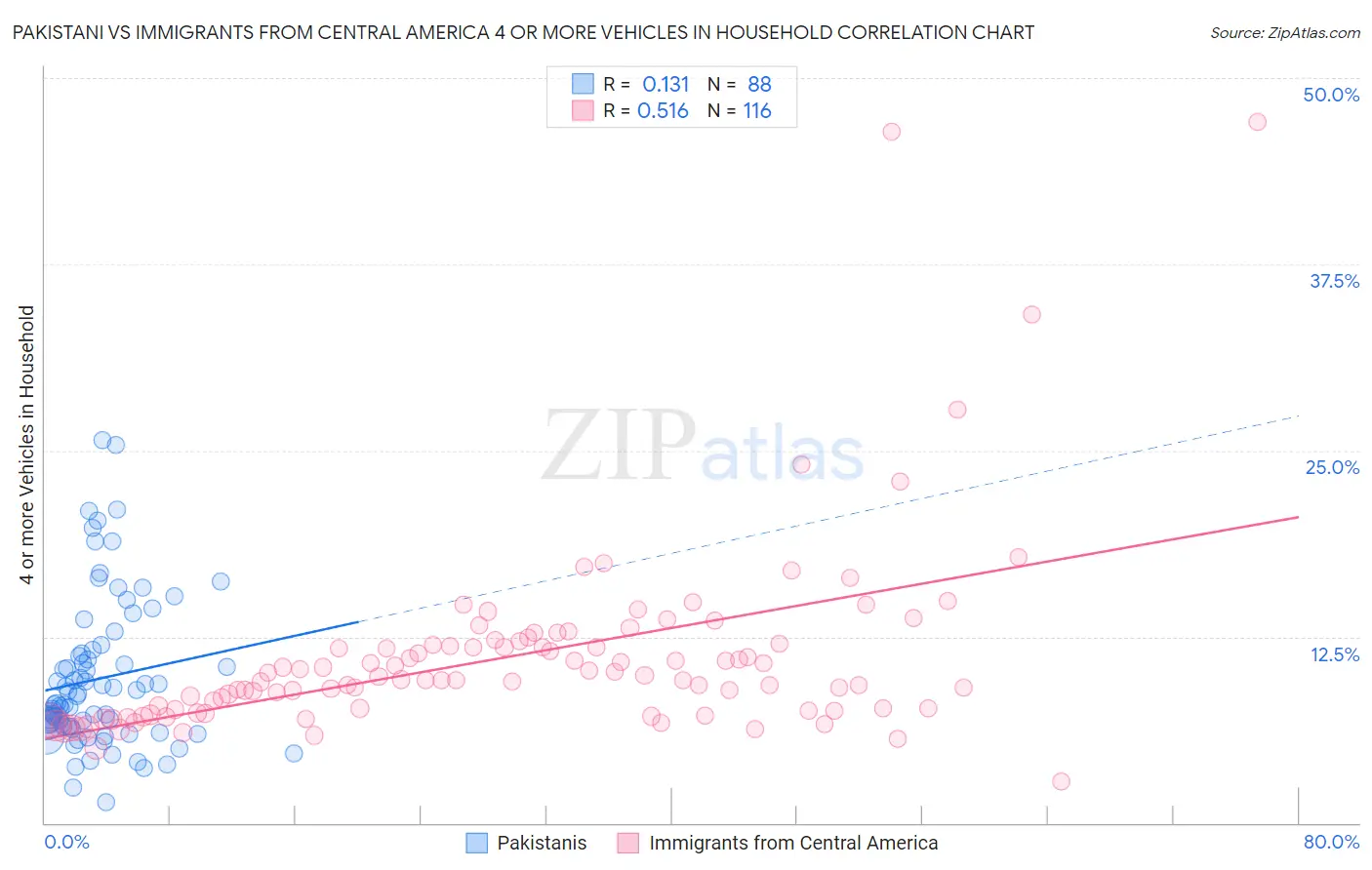 Pakistani vs Immigrants from Central America 4 or more Vehicles in Household