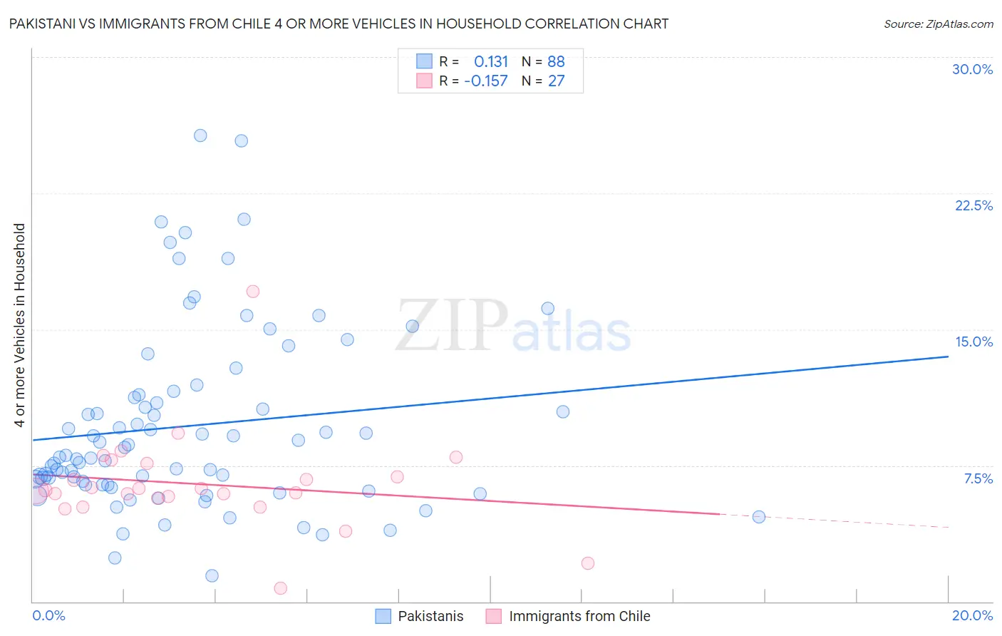 Pakistani vs Immigrants from Chile 4 or more Vehicles in Household