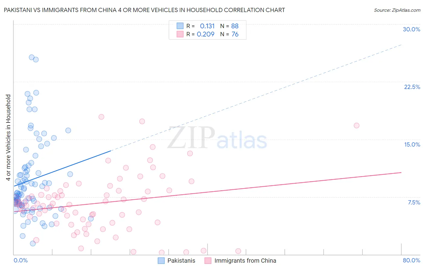 Pakistani vs Immigrants from China 4 or more Vehicles in Household