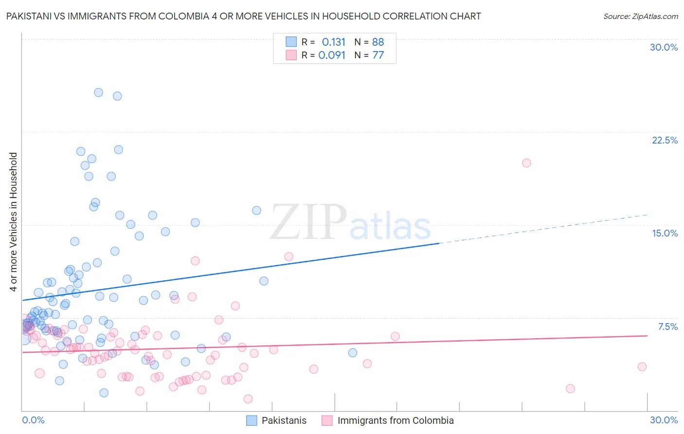 Pakistani vs Immigrants from Colombia 4 or more Vehicles in Household
