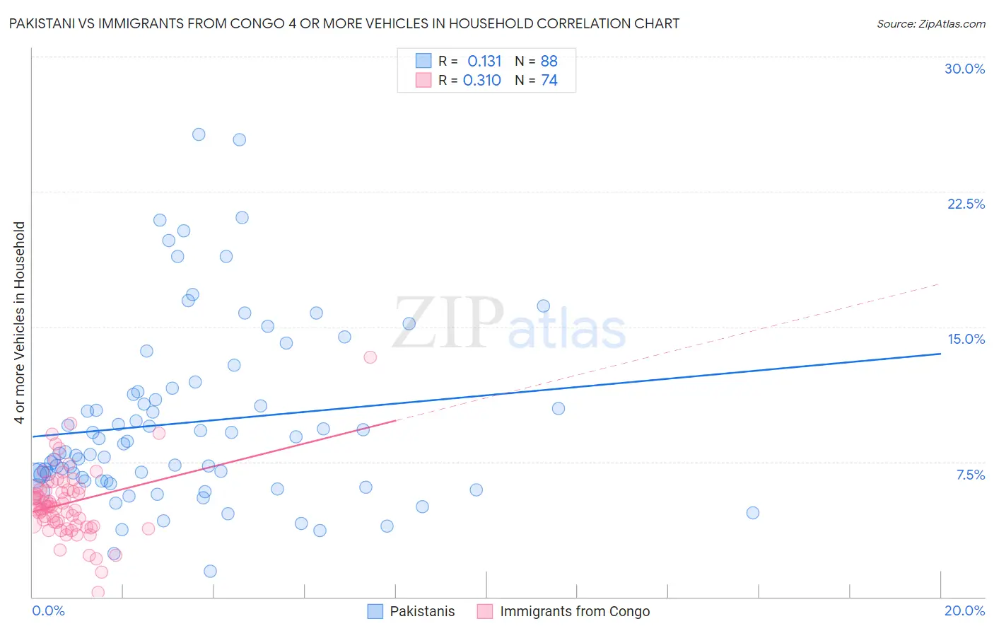 Pakistani vs Immigrants from Congo 4 or more Vehicles in Household