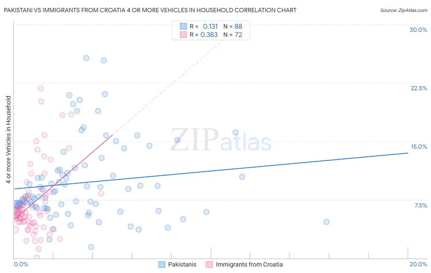 Pakistani vs Immigrants from Croatia 4 or more Vehicles in Household